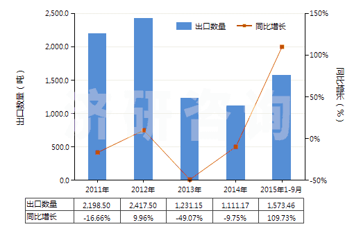 2011-2015年9月中國羧基丁苯橡膠膠乳(HS40021110)出口量及增速統(tǒng)計